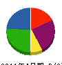 ユニプロ電工 貸借対照表 2011年4月期