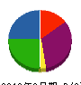 昭栄建設 貸借対照表 2012年2月期