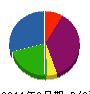 伊勢谷組 貸借対照表 2011年3月期