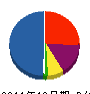 福良建設 貸借対照表 2011年12月期