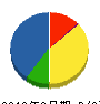 扶洋メンテナンスシステム 貸借対照表 2010年3月期