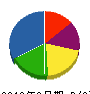 ヤナギサワ電気 貸借対照表 2012年8月期