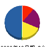 昭和 貸借対照表 2008年12月期