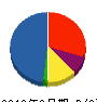 コージー 貸借対照表 2012年3月期