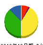 梅田電気設備工業 貸借対照表 2010年12月期