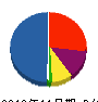 安松建設 貸借対照表 2012年11月期