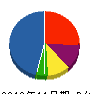 角消防設備 貸借対照表 2010年11月期