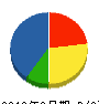 平野組 貸借対照表 2010年3月期