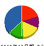 東雲板金工業所 貸借対照表 2010年12月期