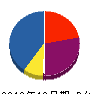 フロア２１ 貸借対照表 2012年12月期