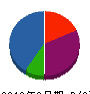 菊地造園 貸借対照表 2012年3月期