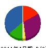 赤嶺産業 貸借対照表 2011年4月期