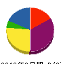 ムサシ設備サービス 貸借対照表 2013年2月期