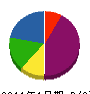 久保谷建設 貸借対照表 2011年1月期