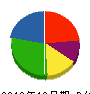古村重機 貸借対照表 2012年12月期