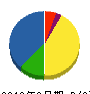 大賀 貸借対照表 2012年3月期