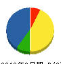 大川組 貸借対照表 2010年3月期