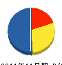 田森建設 貸借対照表 2011年11月期