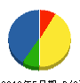 津城電気工事 貸借対照表 2010年5月期