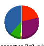 谷川建材工業 貸借対照表 2009年10月期