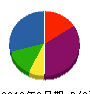 ケーエス新栄 貸借対照表 2010年3月期