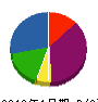 ユーワ 貸借対照表 2013年1月期