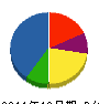 西尾硝子 貸借対照表 2011年10月期