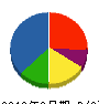 岩通東北 貸借対照表 2010年3月期