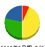 黒須産業 貸借対照表 2010年6月期