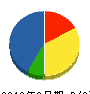 小野建設 貸借対照表 2012年3月期