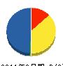 市川建設 貸借対照表 2011年8月期