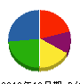 西川興業 貸借対照表 2010年12月期