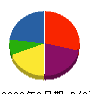 オカニワ総合装備 貸借対照表 2009年3月期