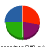 フジワラ 貸借対照表 2008年12月期
