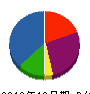 東海設備 貸借対照表 2012年10月期