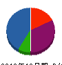 双海電設 貸借対照表 2010年12月期