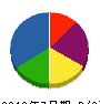 ウエムラ電工 貸借対照表 2010年7月期