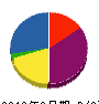 ヨコモト設備 貸借対照表 2010年9月期