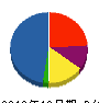 サン・エース技研 貸借対照表 2012年12月期