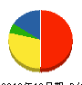 小口電気 貸借対照表 2010年12月期