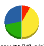 総合施設メンテナンス 貸借対照表 2011年5月期