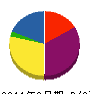 栗原工業 貸借対照表 2011年8月期