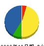 マルモリ塗装 貸借対照表 2009年12月期