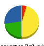 梶谷建設 貸借対照表 2012年12月期