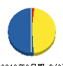 大田空調衛生（同） 貸借対照表 2013年3月期