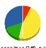 松川設備 貸借対照表 2008年12月期