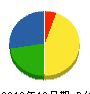 栄大組 貸借対照表 2010年10月期