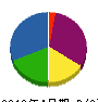 小林プラント工業 貸借対照表 2010年4月期