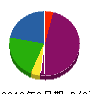 山城建機 貸借対照表 2010年9月期