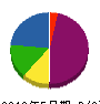 三協電業社 貸借対照表 2012年5月期
